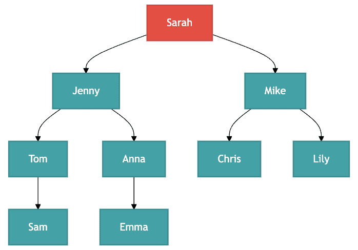 MLM Structure: Sarah And Her Network