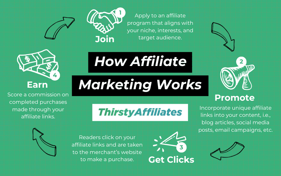 How-Affiliate-Marketing-Works_ThirstyAffiliates | ThirstyAffiliates