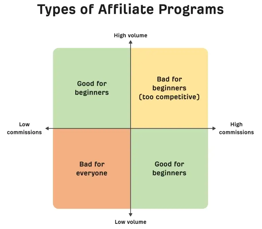 Types of Affiliate Programs