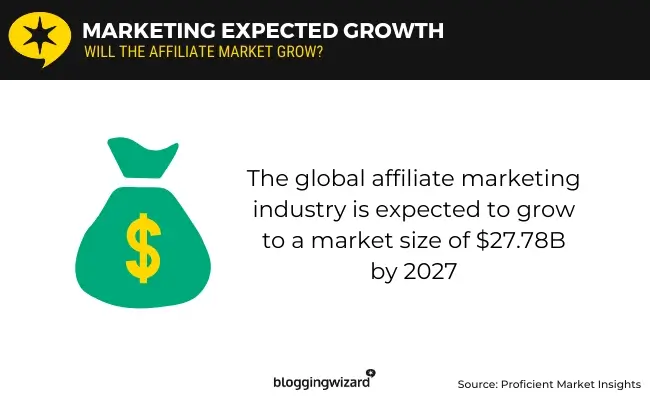 Marketing expected growth