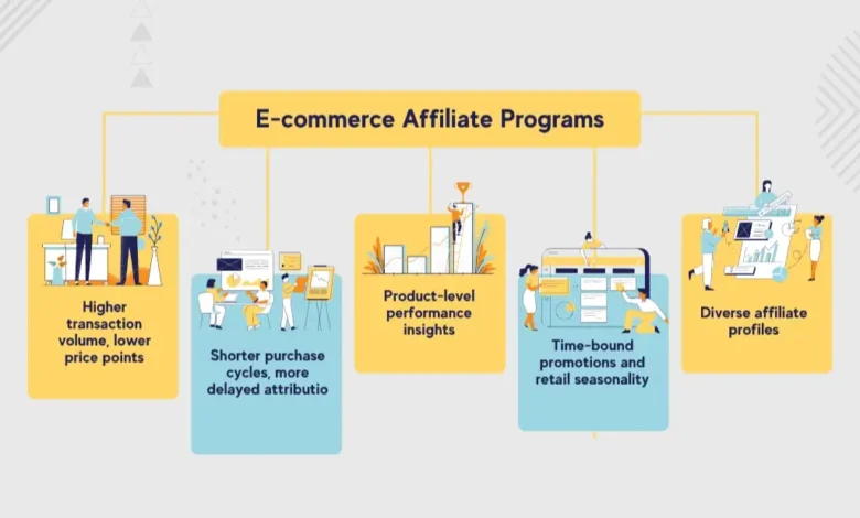 Scaling E-commerce with Affiliate Marketing Software